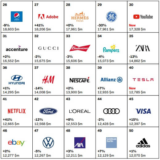 A TOP 100 GLOBÁLIS MÁRKA 2020 INTERBRAND ONBRANDS ÉRTÉK ALAPON